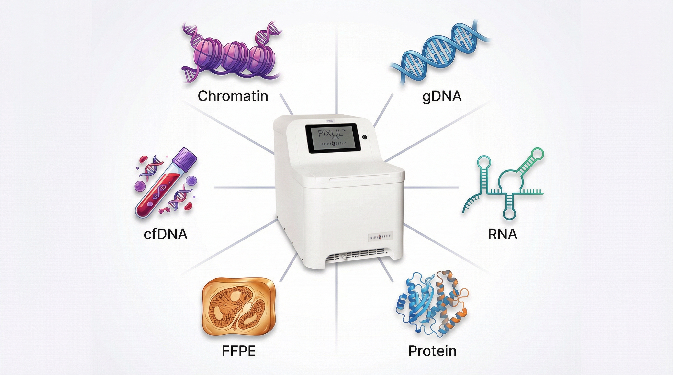 PIXUL supporting multiple application workflows from chromatin to proteomics