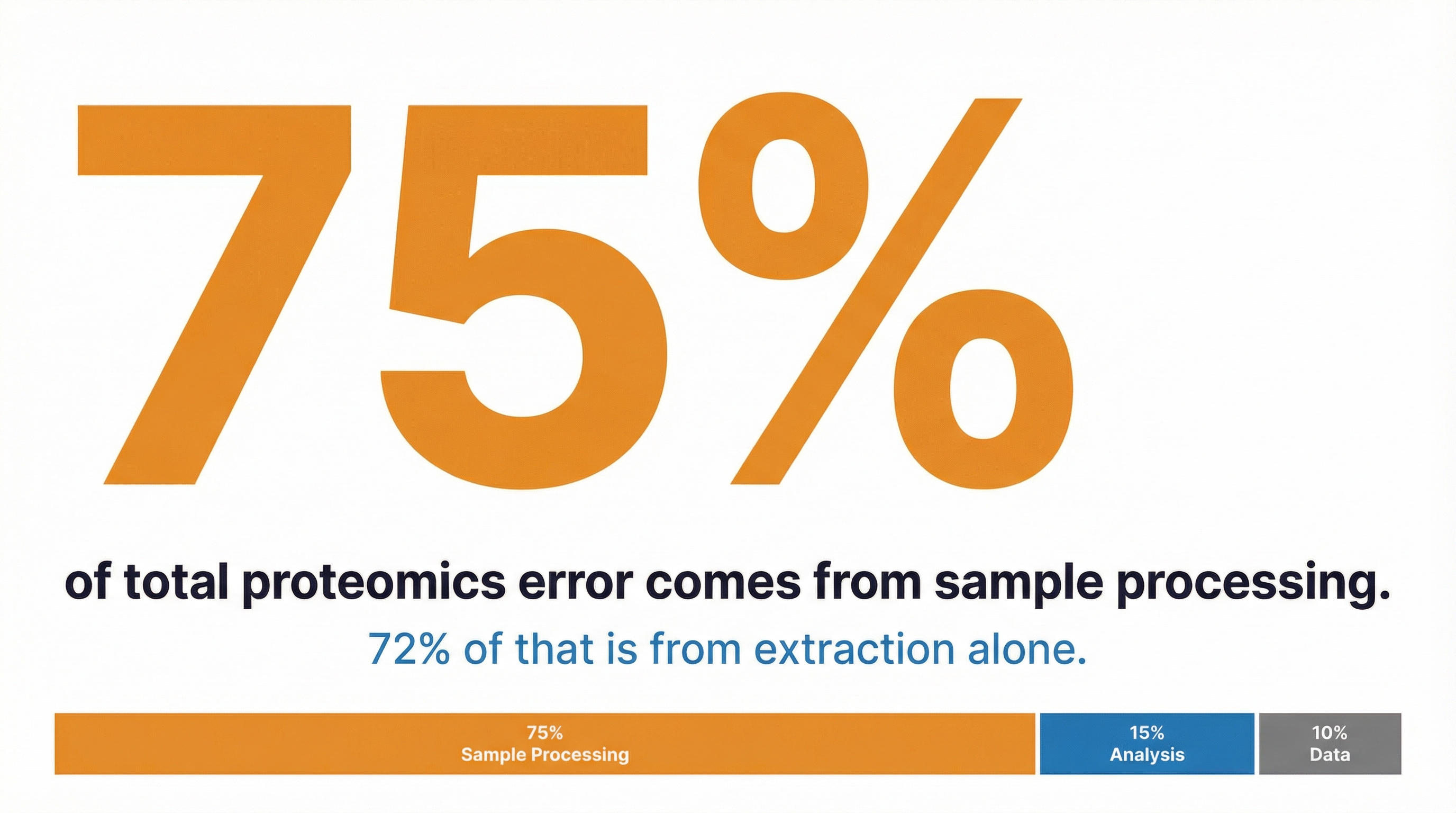 Visualization showing that 75% of proteomics error originates from sample processing, with 72% from extraction alone